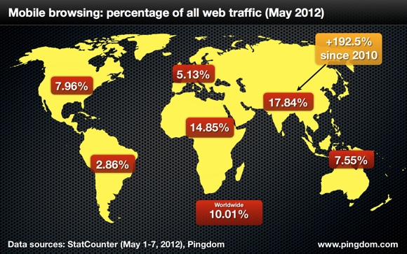 global mobile usage